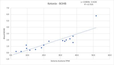 Ketonix Color Chart