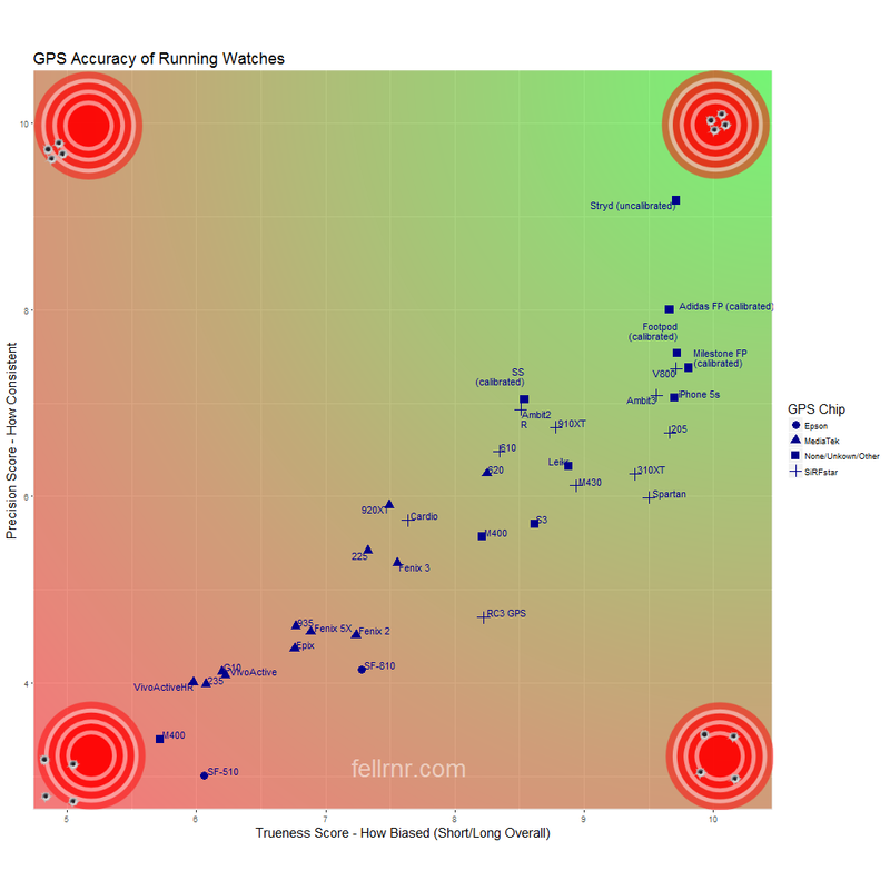 GPS Accuracy of Garmin, Polar, and other Running Watches - Fellrnr