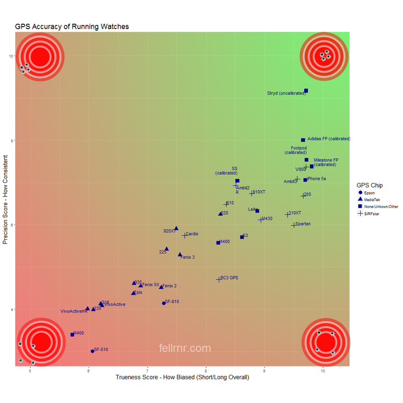 GPS Accuracy of Garmin, Polar, and 