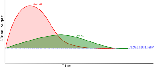 Glycemic index and blood sugar