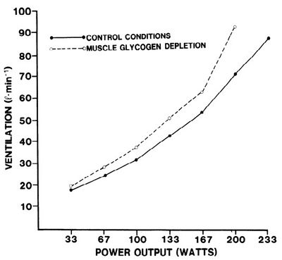 Efficient glycogen repletion